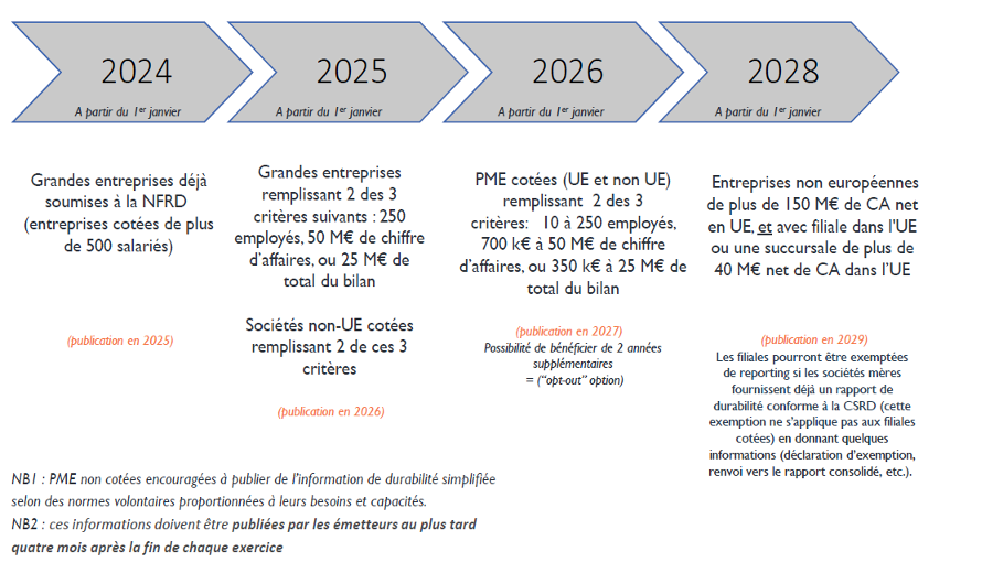 Réalité d’une épargne durable au regard des évolutions réglementaires ! Déploiement progressif