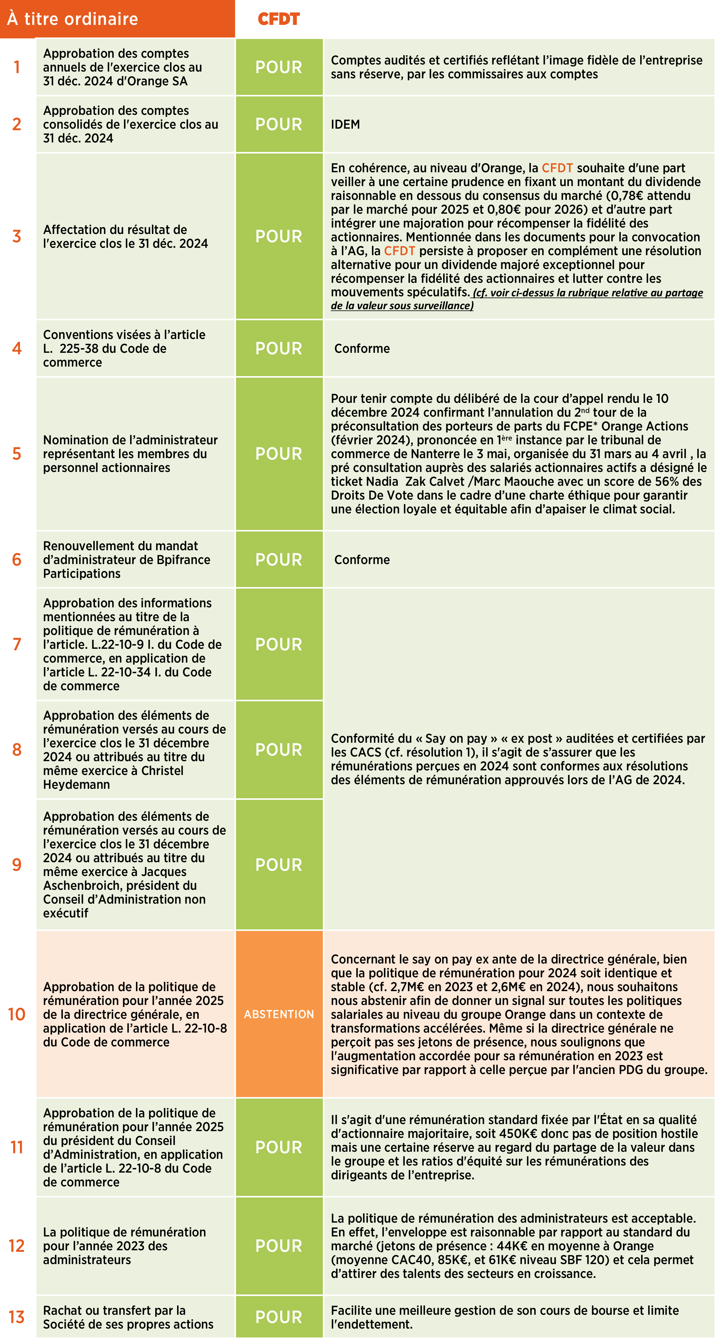 (Mai 2025) Titre ordinaire La lettre de l’épargne N°43 : ACTIONNAIRES SALARIÉS ET RETRAITÉS D'ORANGE, EXERCEZ VOS DROITS LORS DE L'ASSEMBLÉE GÉNÉRALE !