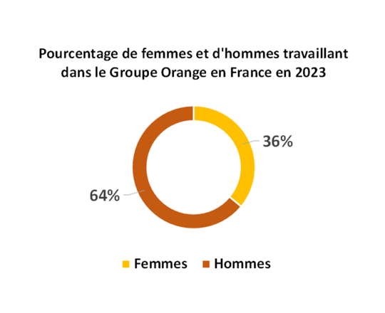 égalité pro / Parité