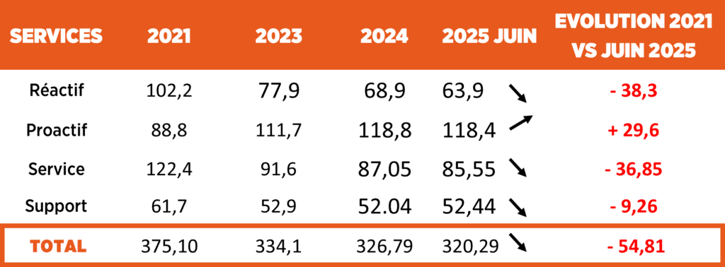 Tableau evolution des effectifs etp a2pgso  - Vos élus vous informent 9 A2P GSO